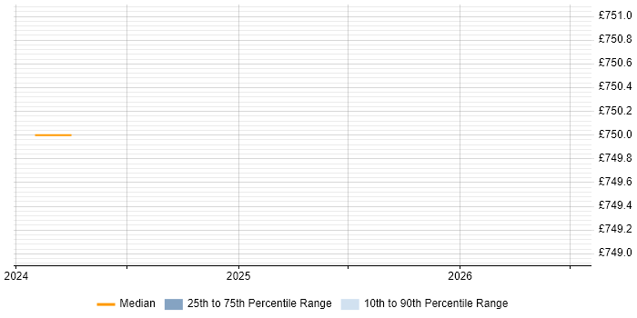 Contractor daily rate distribution trend for SailPoint Architect job vacancies in Leeds