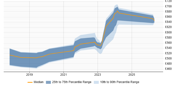 Contractor daily rate distribution trend for jobs in Leeds citing SailPoint