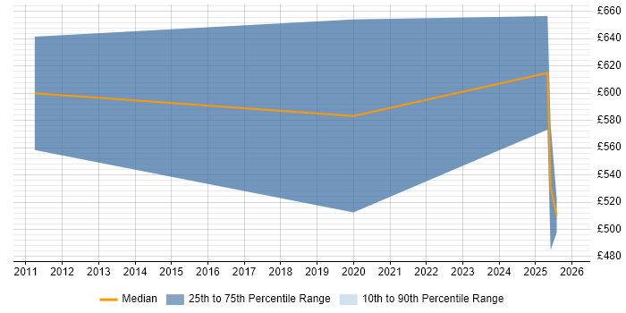 Contractor daily rate distribution trend for jobs in Leeds citing Salesforce Commerce Cloud