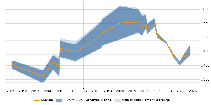Contractor daily rate distribution trend for Salesforce Developer job vacancies in Leeds