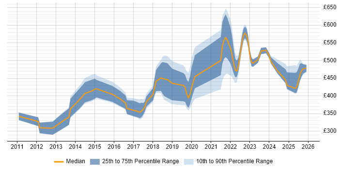 Contractor daily rate distribution trend for jobs in Leeds citing Salesforce