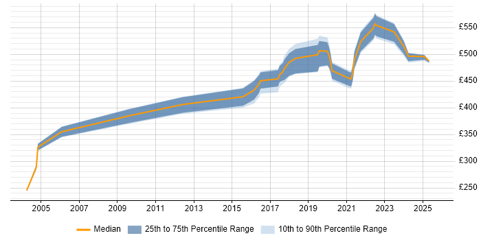 Contractor daily rate distribution trend for jobs in Leeds citing SAML Contractor daily rate distribution trend for jobs in Leeds citing SAML