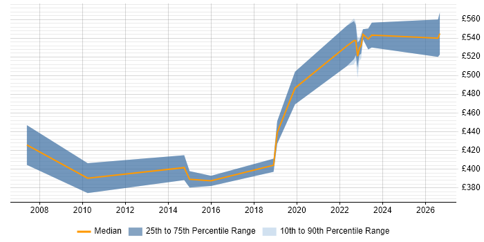 Contractor daily rate distribution trend for SAP Business Analyst job vacancies in Leeds