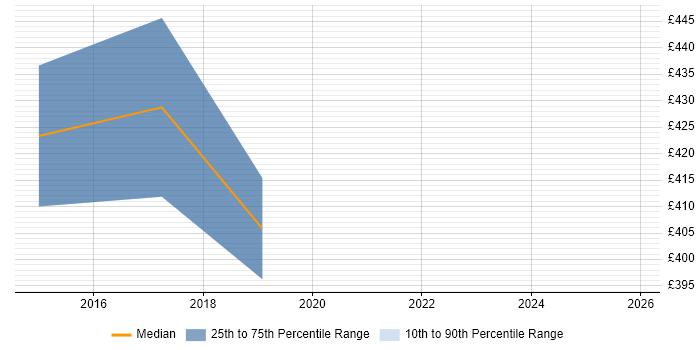 Contractor daily rate distribution trend for SAP Business Consultant job vacancies in Leeds
