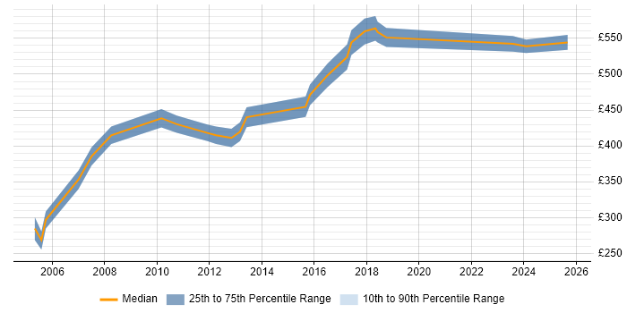 Contractor daily rate distribution trend for jobs in Leeds citing SAP BW