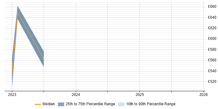 Contractor daily rate distribution trend for jobs in Leeds citing SAP CAR