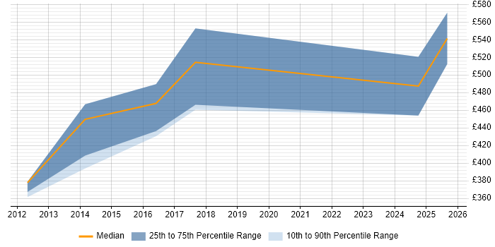 Contractor daily rate distribution trend for jobs in Leeds citing SAP Certification
