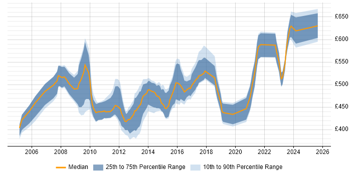 Contractor daily rate distribution trend for SAP Consultant job vacancies in Leeds