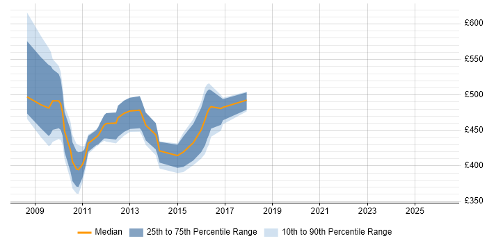 Contractor daily rate distribution trend for jobs in Leeds citing SAP CRM