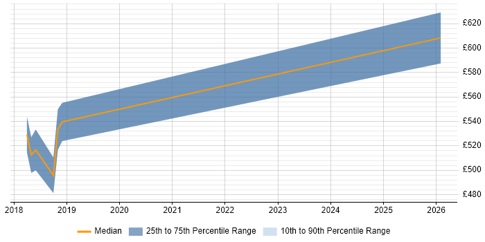 Contractor daily rate distribution trend for SAP Cutover Manager job vacancies in Leeds