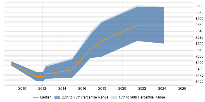 Contractor daily rate distribution trend for SAP Data Consultant job vacancies in Leeds