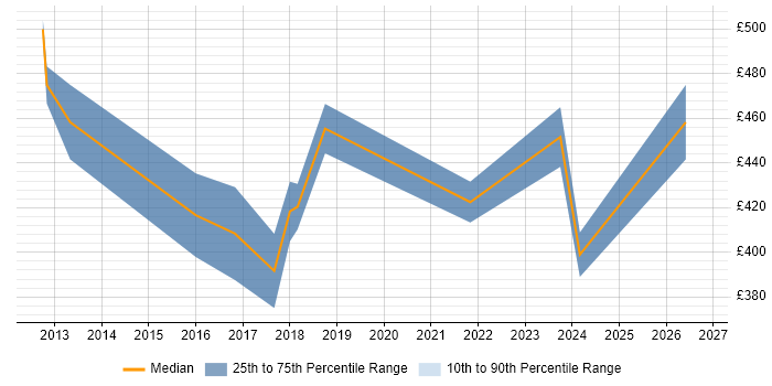 Contractor daily rate distribution trend for jobs in Leeds citing SAP Data Services