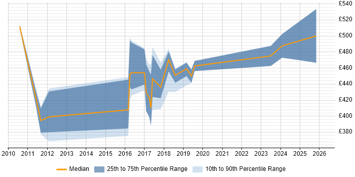Contractor daily rate distribution trend for SAP Developer job vacancies in Leeds