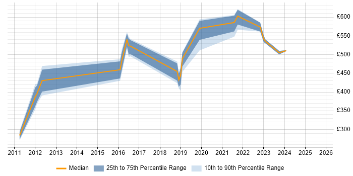 Contractor daily rate distribution trend for jobs in Leeds citing SAP ERP Contractor daily rate distribution trend for jobs in Leeds citing SAP ERP