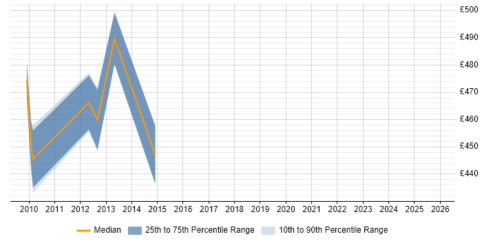 Contractor daily rate distribution trend for jobs in Leeds citing SAP FI-CA