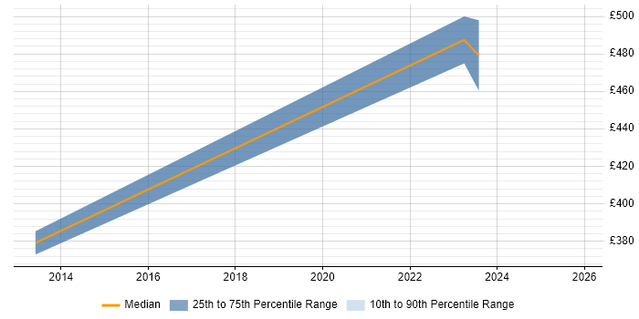 Contractor daily rate distribution trend for SAP Financial Consultant job vacancies in Leeds