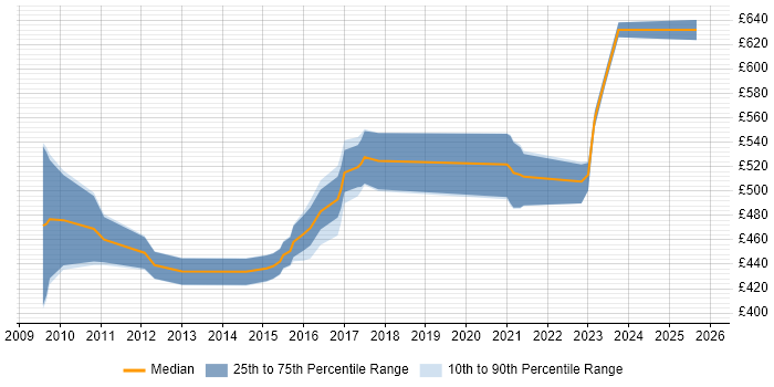 Contractor daily rate distribution trend for SAP Functional Consultant job vacancies in Leeds