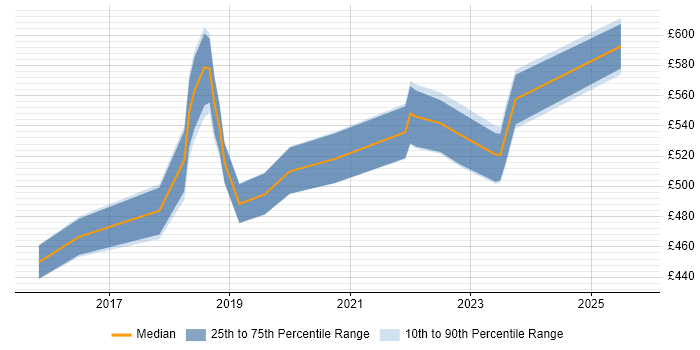 Contractor daily rate distribution trend for jobs in Leeds citing SAP HANA