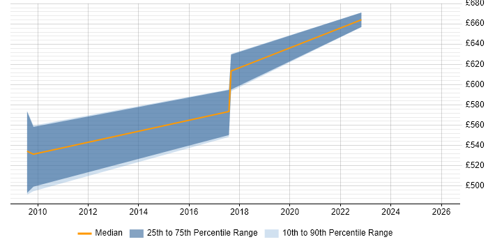 Contractor daily rate distribution trend for SAP Implementation Manager job vacancies in Leeds
