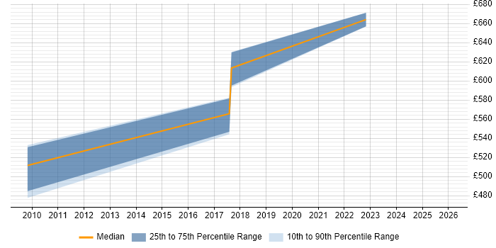 Contractor daily rate distribution trend for SAP Implementation Project Manager job vacancies in Leeds