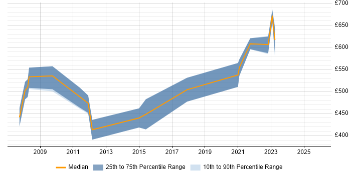 Contractor daily rate distribution trend for jobs in Leeds citing SAP MM