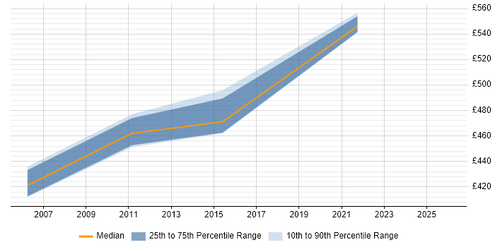 Contractor daily rate distribution trend for jobs in Leeds citing SAP Oil and Gas