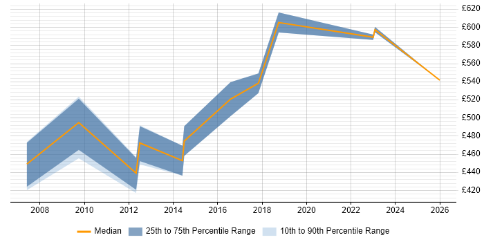 Contractor daily rate distribution trend for jobs in Leeds citing SAP PM