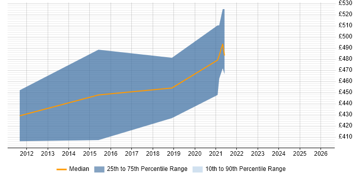 Contractor daily rate distribution trend for jobs in Leeds citing SAP PP