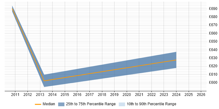 Contractor daily rate distribution trend for SAP Programme Manager job vacancies in Leeds