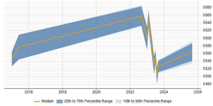 Contractor daily rate distribution trend for jobs in Leeds citing SAP Retail