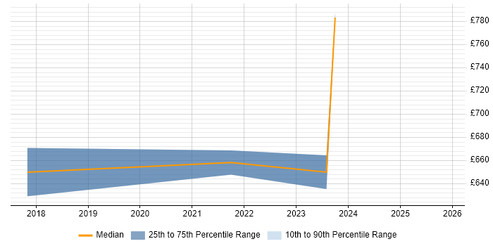 Contractor daily rate distribution trend for SAP S/4HANA Consultant job vacancies in Leeds