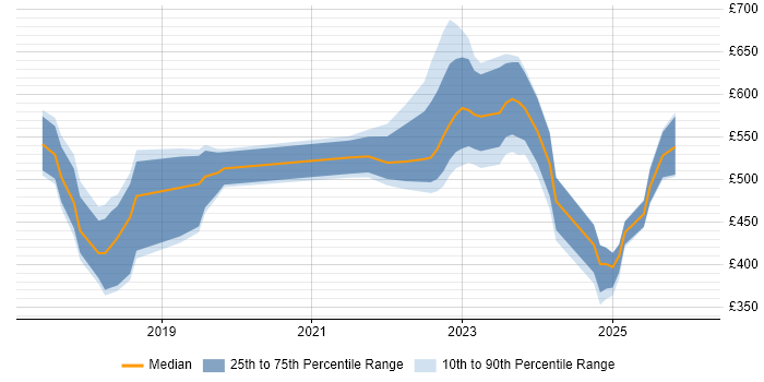 Contractor daily rate distribution trend for jobs in Leeds citing SAP S/4HANA