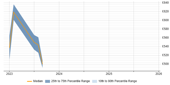 Contractor daily rate distribution trend for jobs in Leeds citing SAP SCM