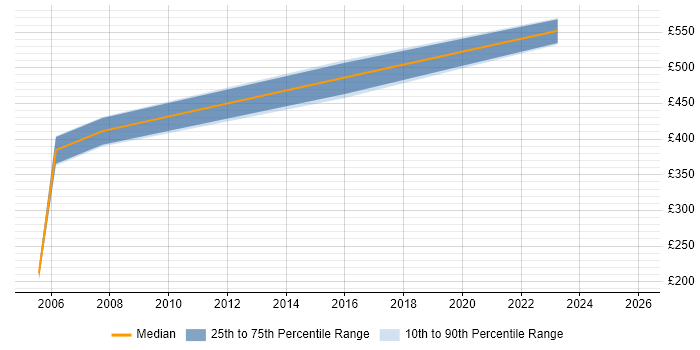 Contractor daily rate distribution trend for SAP Support job vacancies in Leeds