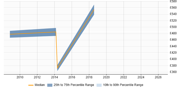 Contractor daily rate distribution trend for SAP Technical Architect job vacancies in Leeds