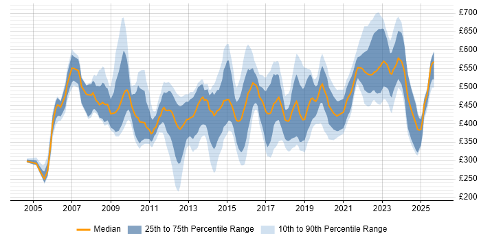 Contractor daily rate distribution trend for jobs in Leeds citing SAP