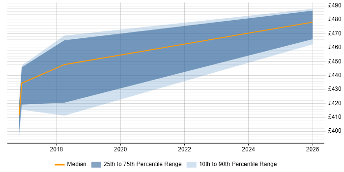 Contractor daily rate distribution trend for jobs in Leeds citing SAPUI5