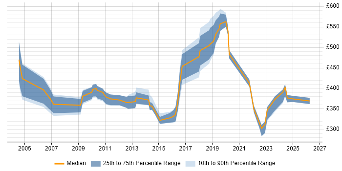 Contractor daily rate distribution trend for jobs in Leeds citing Sarbanes-Oxley