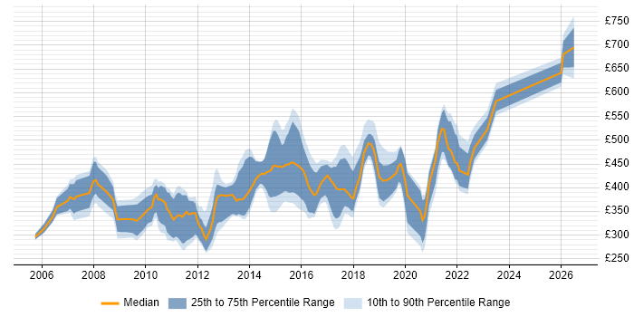 Contractor daily rate distribution trend for jobs in Leeds citing SAS
