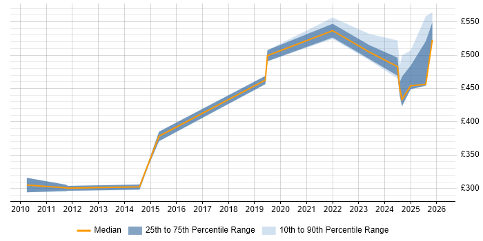 Contractor daily rate distribution trend for SC Cleared Java Developer job vacancies in Leeds
