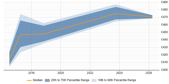 Contractor daily rate distribution trend for SC Cleared Project Manager job vacancies in Leeds