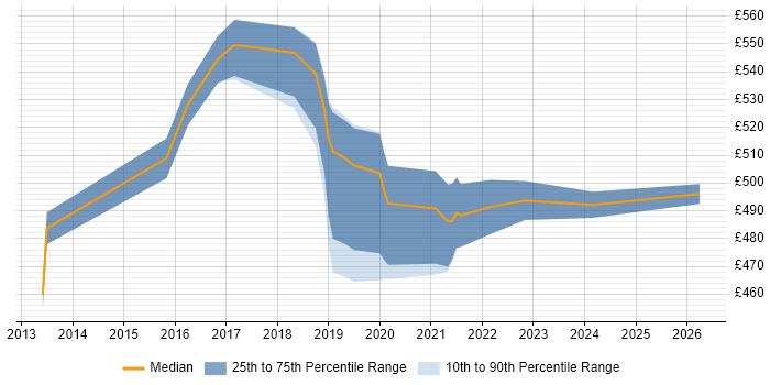 Contractor daily rate distribution trend for Scala Engineer job vacancies in Leeds