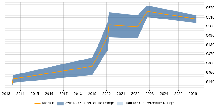 Contractor daily rate distribution trend for Scala Software Engineer job vacancies in Leeds