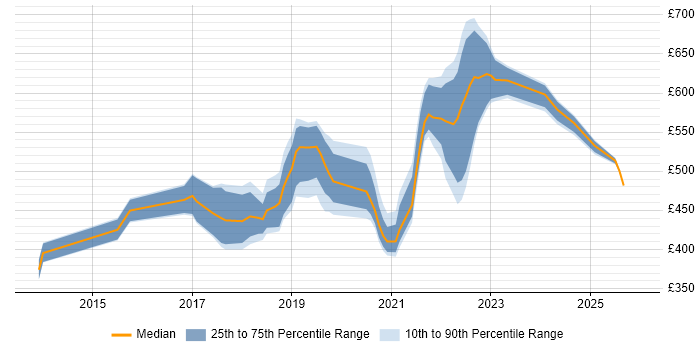 Contractor daily rate distribution trend for jobs in Leeds citing Scaled Agile Framework