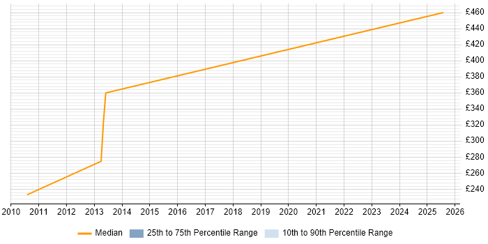Contractor daily rate distribution trend for jobs in Leeds citing SCCP