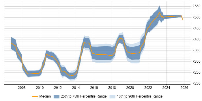 Contractor daily rate distribution trend for jobs in Leeds citing Scenario Testing