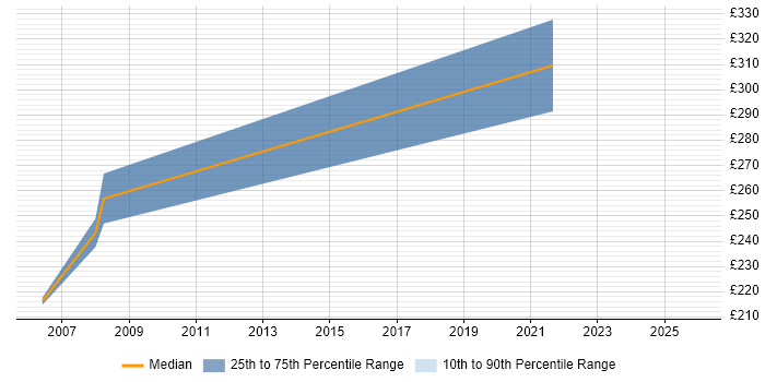 Contractor daily rate distribution trend for jobs in Leeds citing SCORM