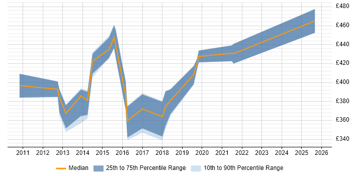 Contractor daily rate distribution trend for ScrumMaster Project Manager job vacancies in Leeds