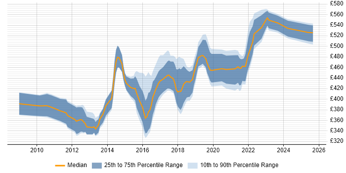 Contractor daily rate distribution trend for Scrum Master job vacancies in Leeds