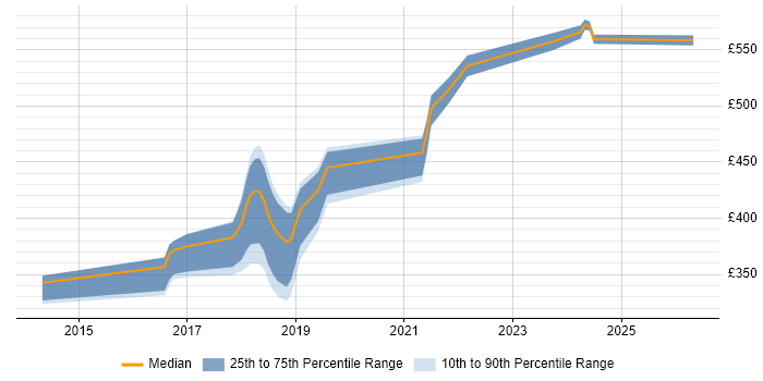 Contractor daily rate distribution trend for jobs in Leeds citing SDET